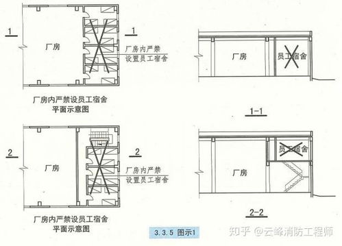 厂房 仓库及民用建筑的防火分区及厂房 仓库的平面布置 考点 重点 难点 专题讨论