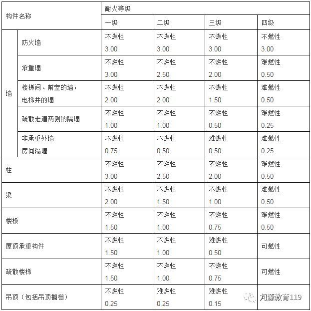 【干货】2018一消考试《技术实务》建筑分类与耐火等级