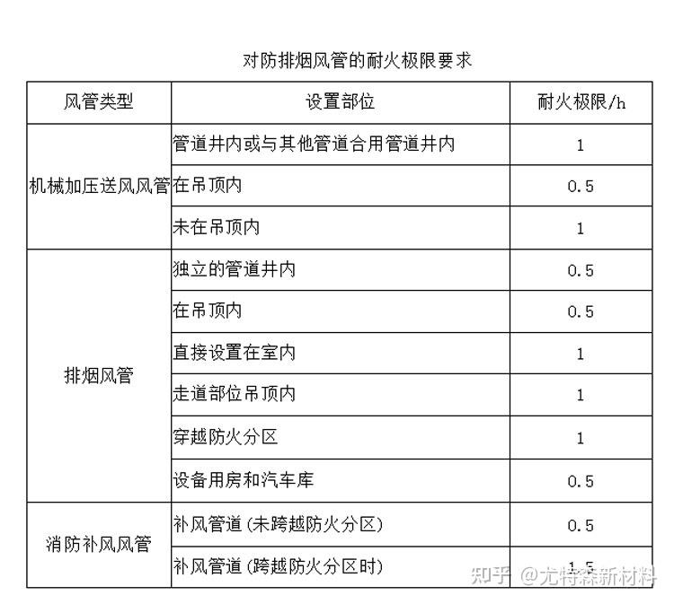 做法是采用较为柔性的防火棉对防排烟风管包裹,使其达到耐火极限要求