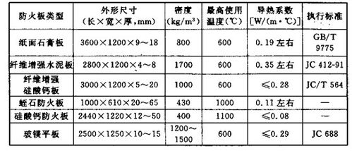 硅酸钙防火板阻燃检测 耐火极限测试